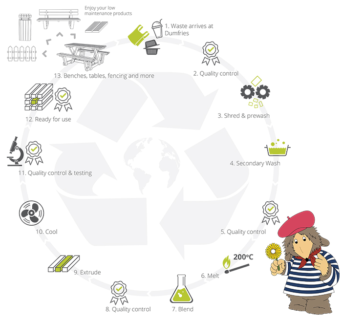 Madame Cholet - Recycling process of Plaswood furniture